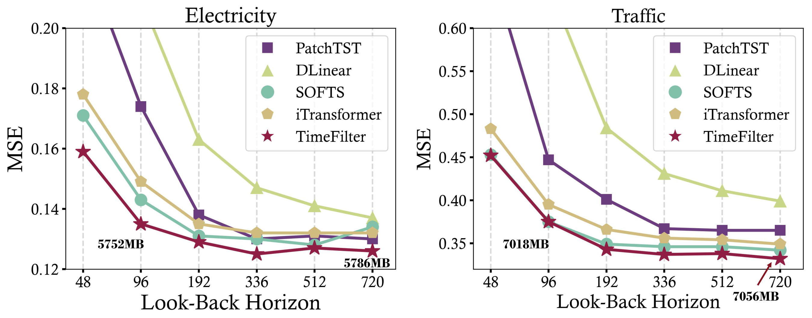 **Figure 5:** Influence of look-back horizon. TimeFilter consistently outperforms other models under different look-back horizons.