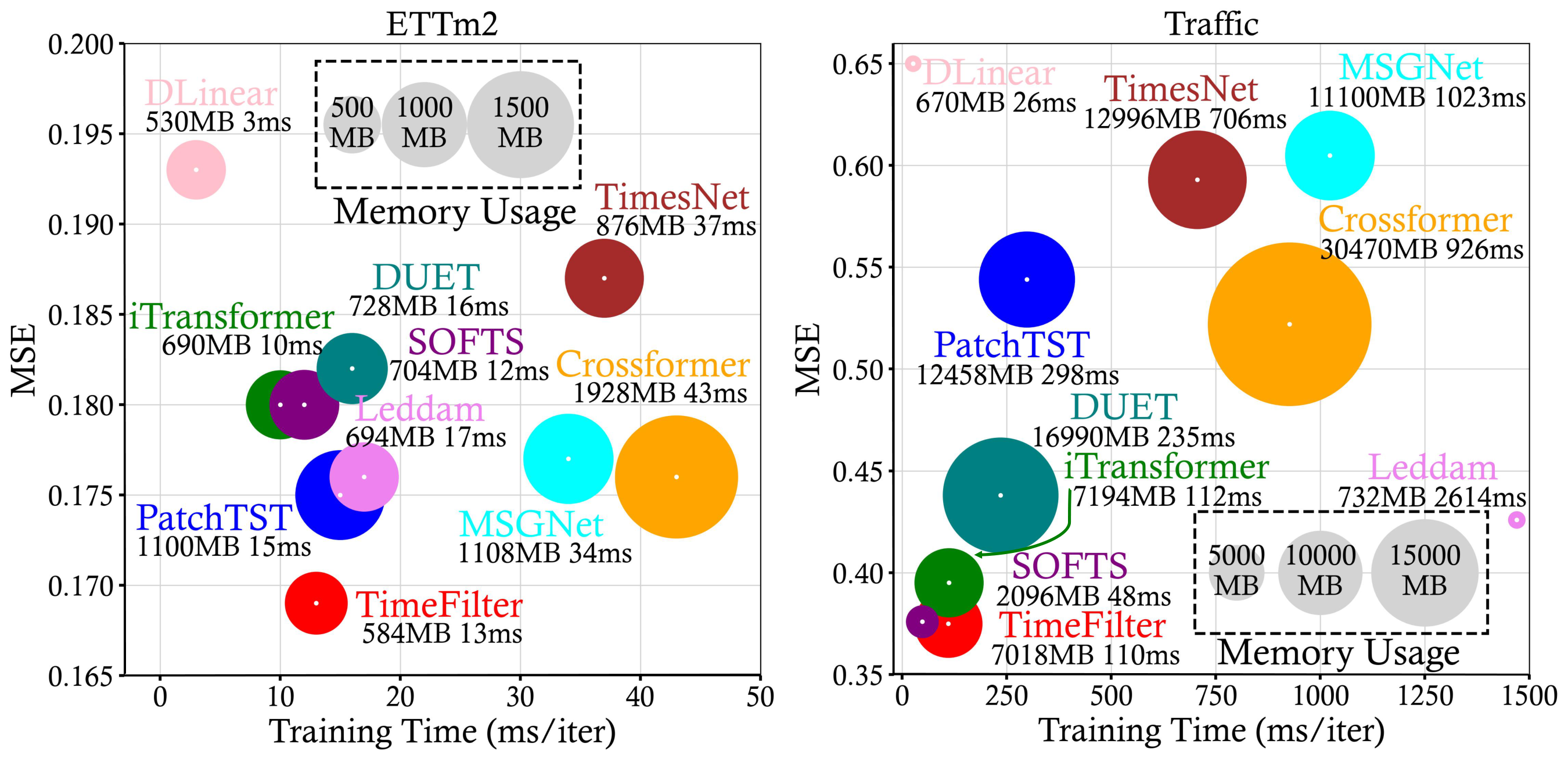 **Figure 6:** Model efficiency comparison under input-96-predict-96 of ETTm2 and Traffic datasets.