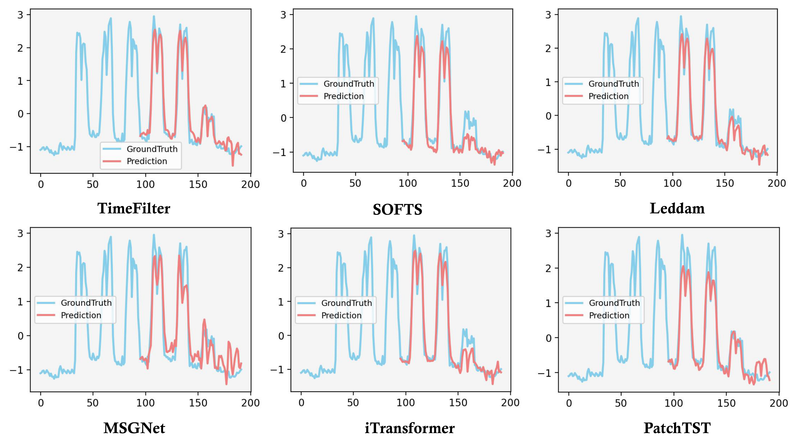 **Figure 7:** Visualization of predictions from different models on the Electricity dataset.