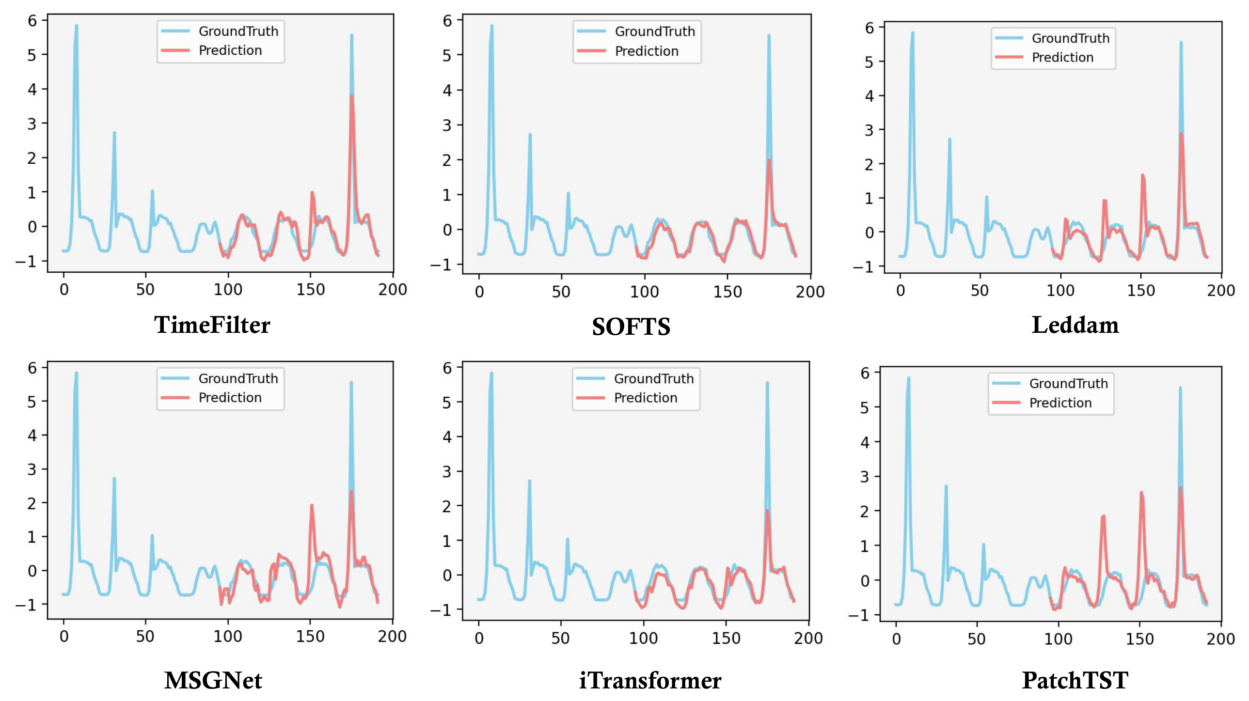 **Figure 8:** Visualization of predictions from different models on the Traffic dataset.