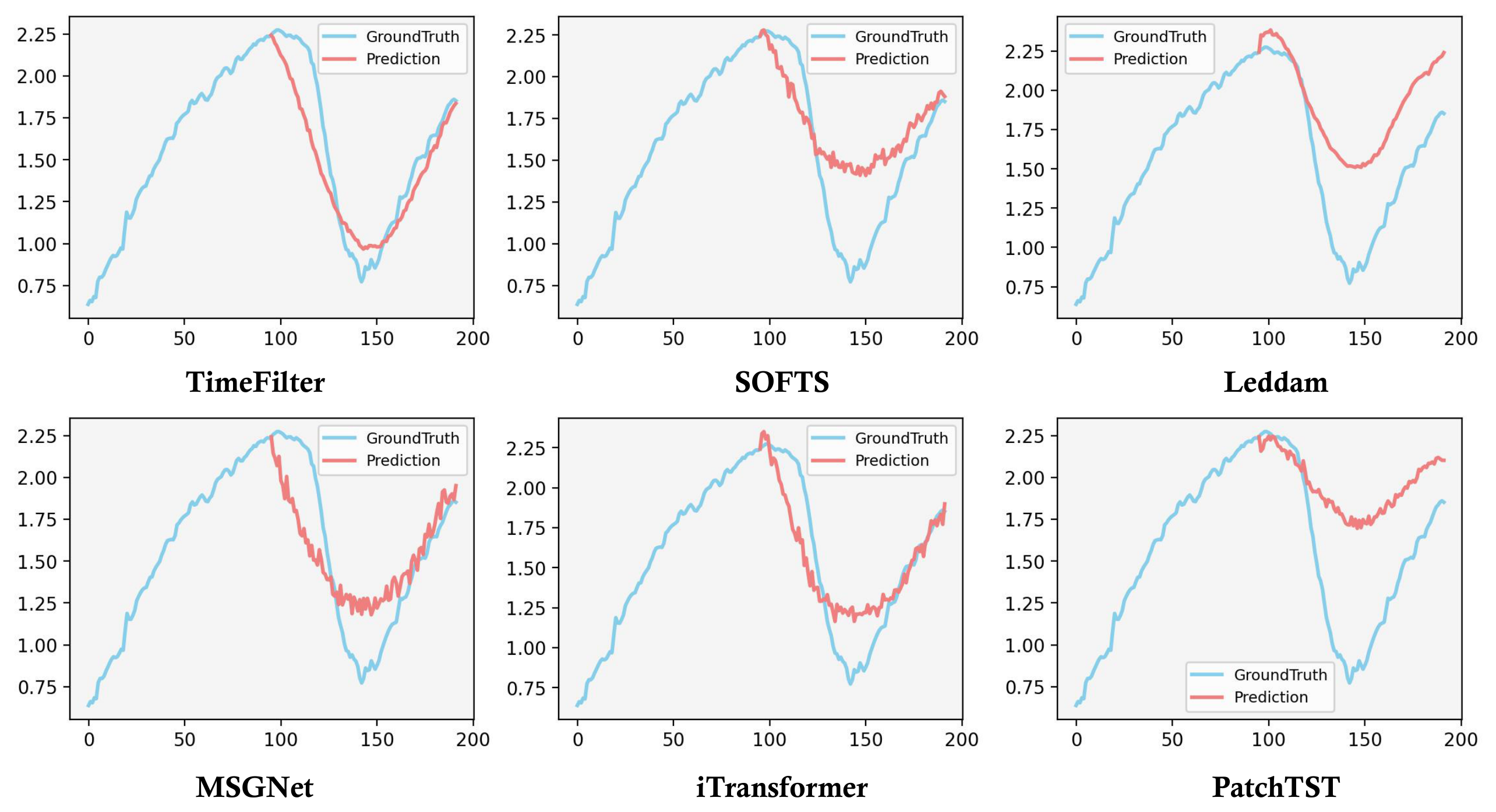 **Figure 9:** Visualization of predictions from different models on the Weather dataset.