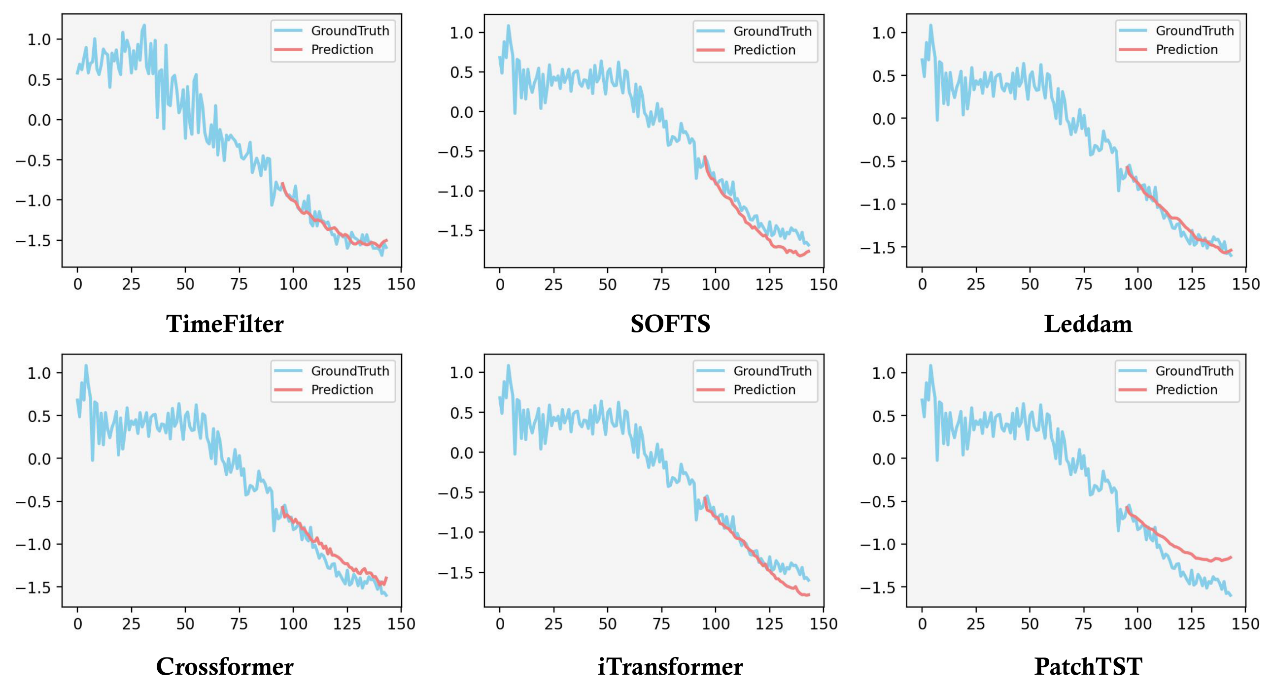 **Figure 10:** Visualization of predictions from different models on the PEMS08 dataset.
