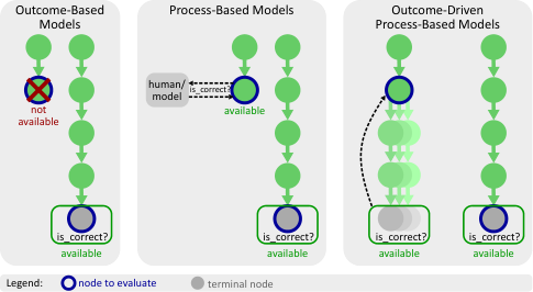 Figure 12: Comparison of outcome- vs. process-based label generation, and the introduction of Outcome-Driven Process-Based Reward Models (O-PRMs). Gray nodes mark terminal nodes.