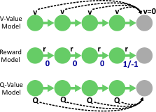 Figure 13: Comparison of reward, v-value and q-value models in a sparse reward setting (only terminal states receive non-zero rewards). Gray nodes mark terminal nodes. The reward model should predict the rewards for transitioning from one state to another which is 0 for non-terminal states. V-VMs and Q-VMs however, predict a global value and are therefore informative for non-terminal states.