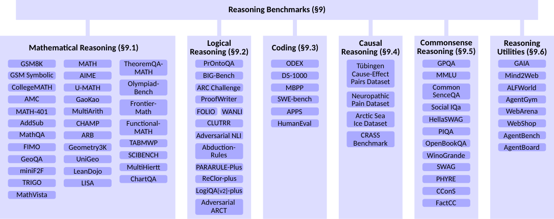 Figure 11: Overview of benchmarks for RLMs.