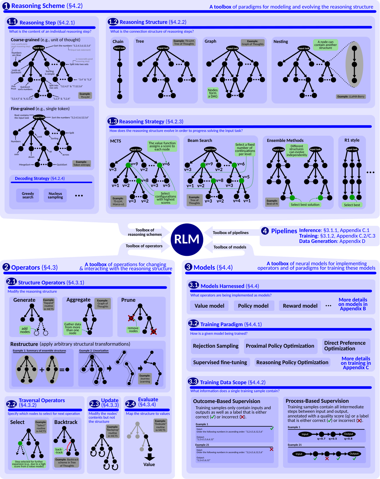 Figure 5: A blueprint for reasoning LMs. It consists of four main toolboxes: the reasoning scheme (the top part), operators (the bottom-left part), and models (the bottom-right part); pipelines are mentioned in the center and detailed in Appendix C.1 and in Algorithm 1 (the inference pipeline), Appendix C.2, Appendix C.3, and in Algorithms 2--Algorithm 7 (the training pipelines), and in Appendix D (the data generation pipeline).