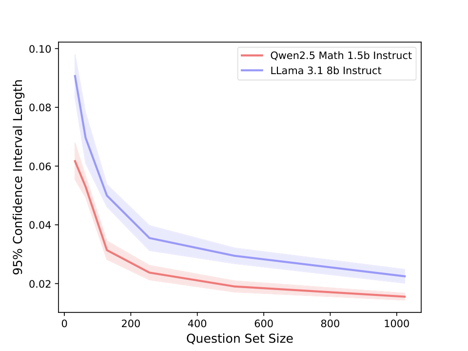 Figure 10: Estimated 95\%-confidence interval length for different question set sizes using sampled generated answers from a subset of 1000 questions with eight generated answers per question at temperature 1. The confidence interval is calculated over the eight different pass@1 subsets of each question with 32 sets randomly sampled with replacement for each set size.