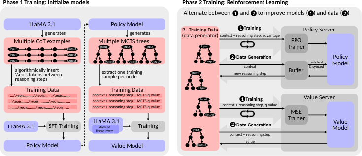 Figure 6: An overview of the x1 framework is presented, highlighting its two-phase training process. In phase 1, the models are initialized, while in phase 2, the models are iteratively refined by alternating between constructing a sufficient number of MCTS trees and training the models on data derived from these trees.