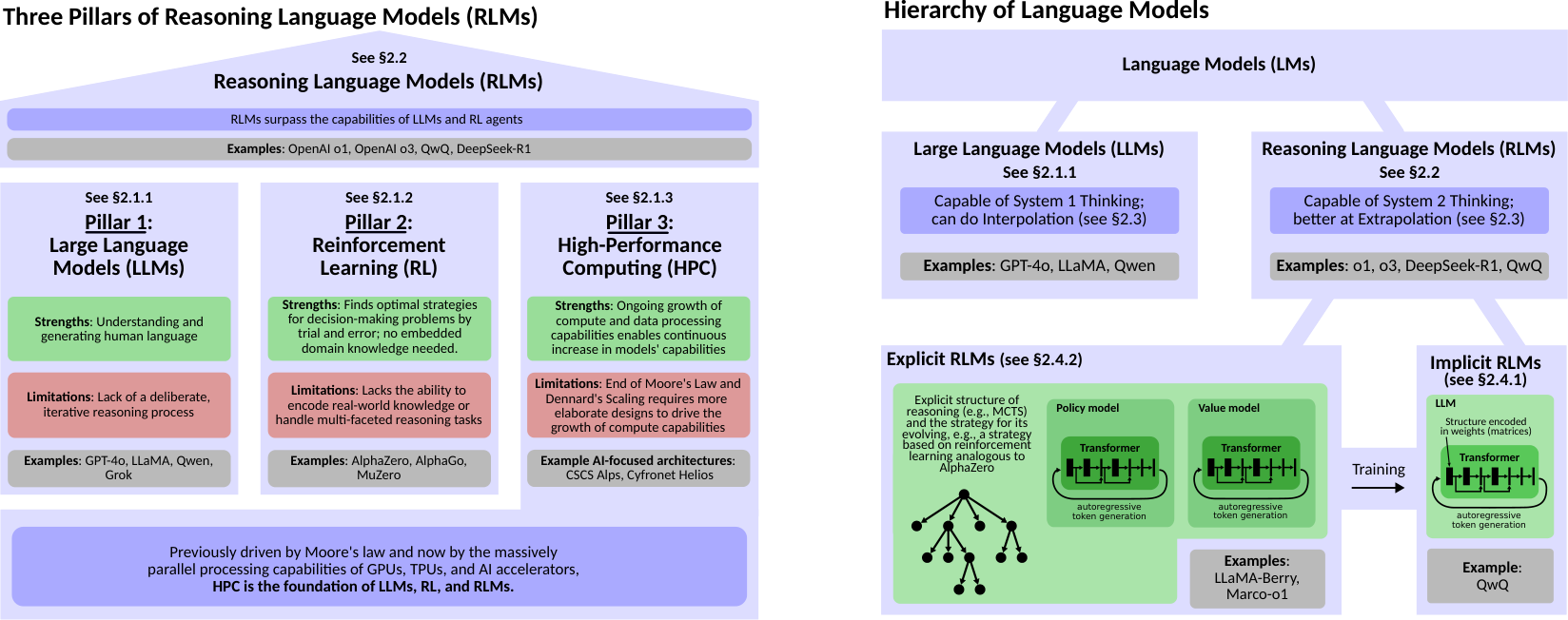 Figure 3: Hierarchy of language models (right) and the three pillars of RLMs (left).