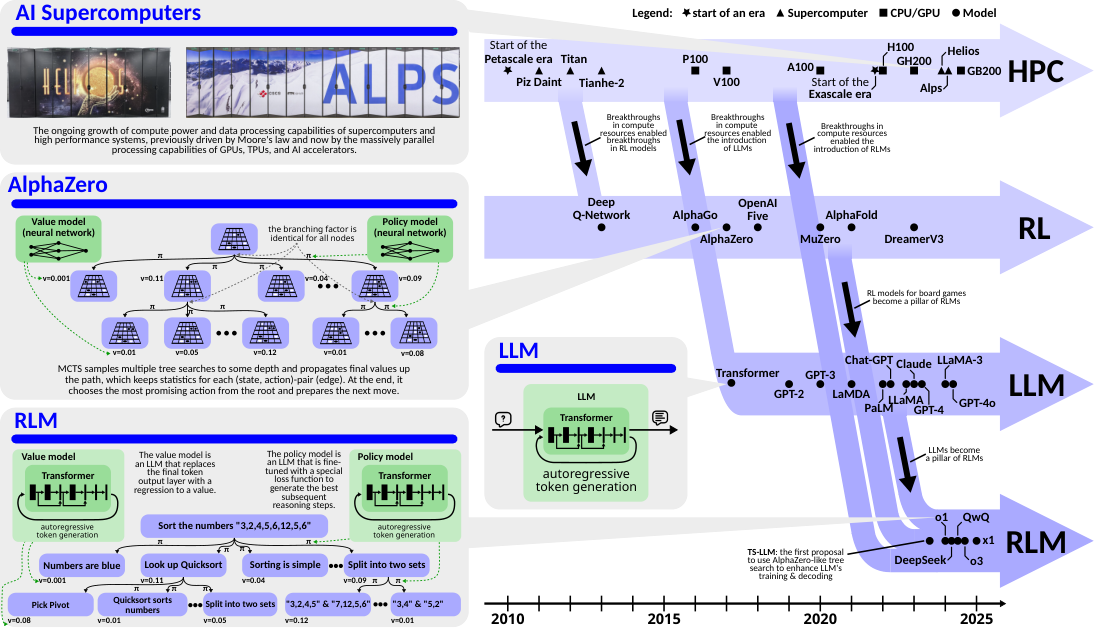 The history of RLMs. This class of models has been the result of the development of three lines of works: (1) reinforcement learning based models such as AlphaZero [15], (2) LLM and Transformer based models such as GPT-4o [16], and (3) the continuous growth of compute power and data processing capabilities of supercomputers and high performance systems.