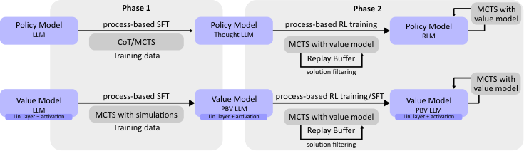 Figure 14: The two phases of the training pipeline.