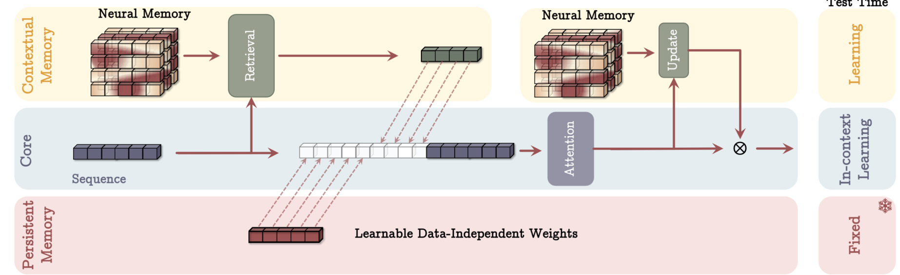 Figure 2: Memory as a Context (MAC) Architecture. This architecture includes three branches of (1) core, (2) contextual (long-term) memory, and (3) persistent memory. The core branch concatenates the *corresponding* long-term and persistent memories with the input sequence. Next, attention performs on the sequence and decides what part of the information should store in the long-term memory. At the test time, parameters corresponds to contextual memory are still learning, parameters corresponds to the core branch are responsible for in-context learning, and parameters of persistent memory are responsible to store the knowledge about tasks and so are fixed.