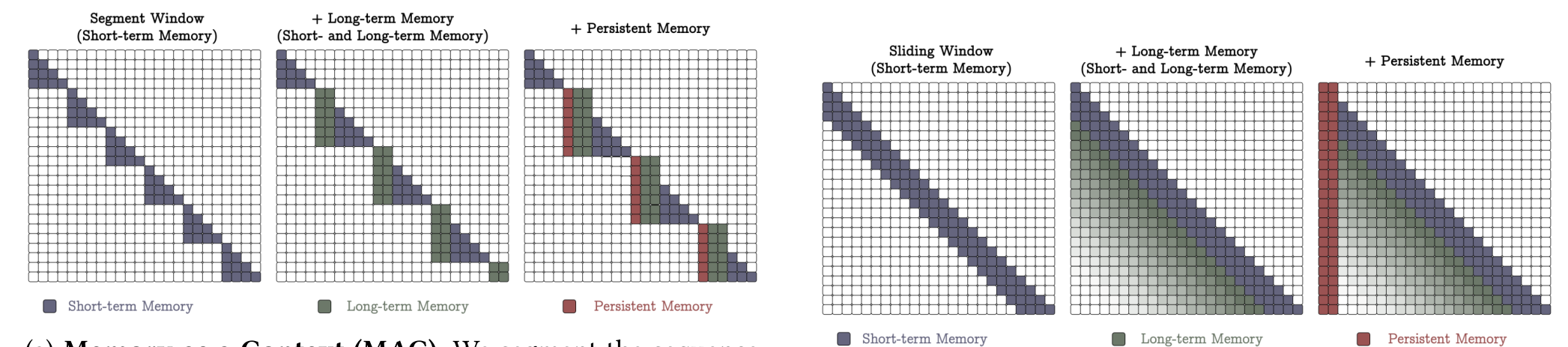 Figure 3: Attention masks for different variants of Titans.