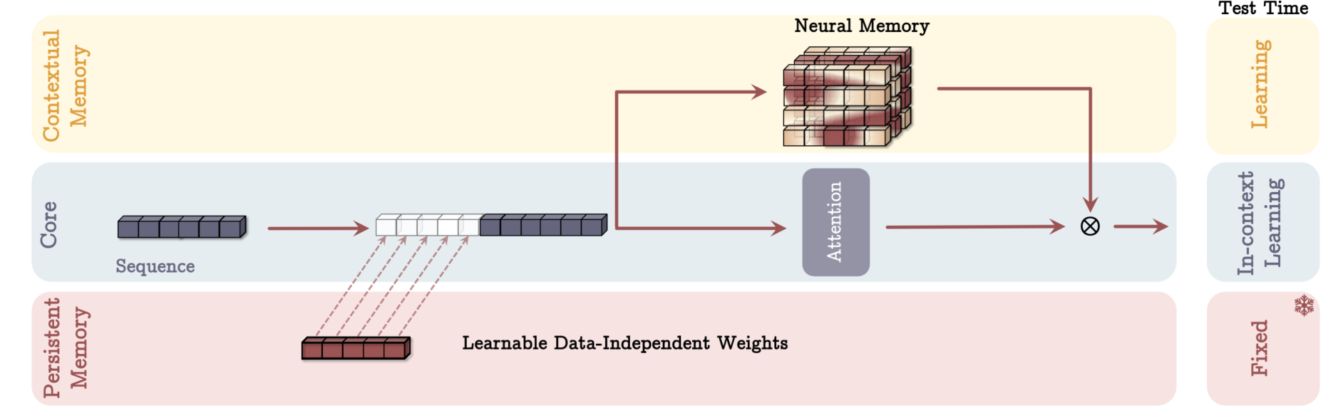Figure 4: Memory as a Gate (MAG) Architecture. This architecture, similarly, has the three branches of (1) core, (2) contextual memory, and (3) persistent memory. It, however, incorporates only persistent memory into the context and combine memory with the core branch using a gating mechanism. At test time, the behavior is the same as Figure 2.
