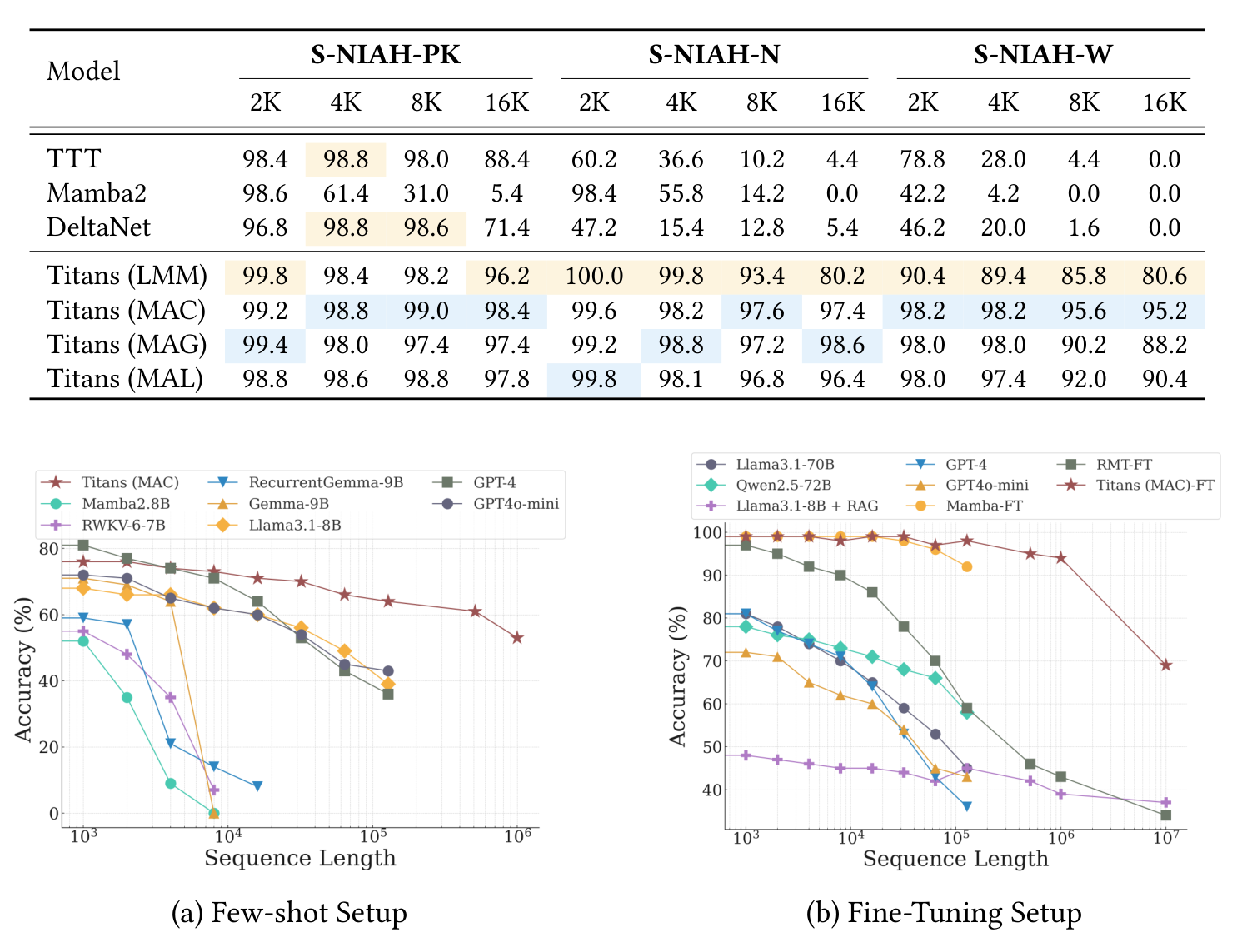 Figure 6: Performance of Titans and baselines on BABILong benchmark. Titans (MAC) outperforms all baselines, including extremely large models, e.g., GPT4.