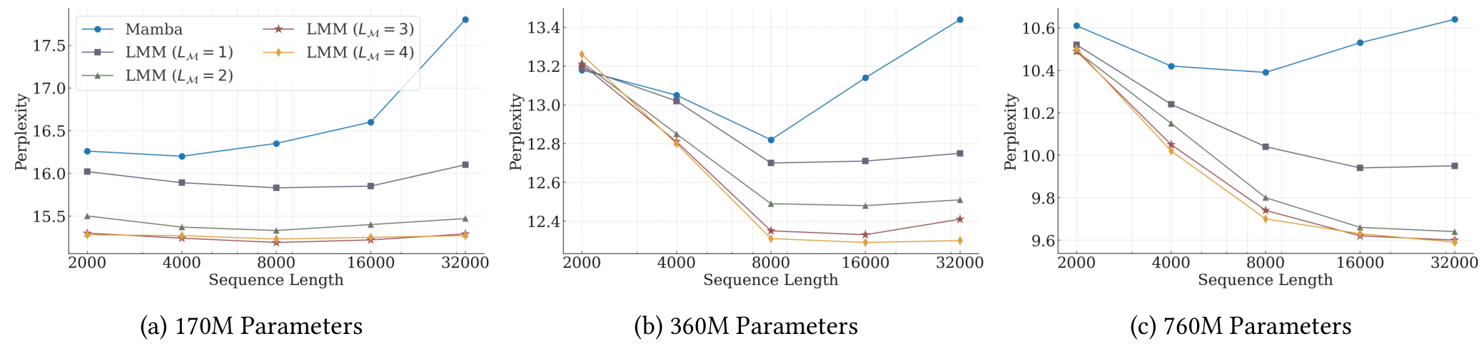 Figure 7: The effect of memory depth on the perplexity. Deeper long-term memory results in better scaling in longer sequences.
