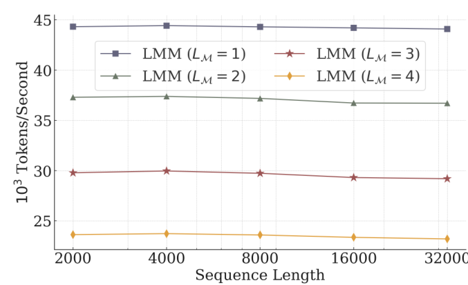 Figure 8: The effect of memory depth on training throughput