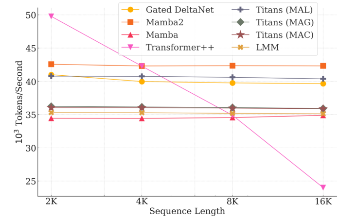 Figure 9: Training throughput comparison of Titans and baselines.