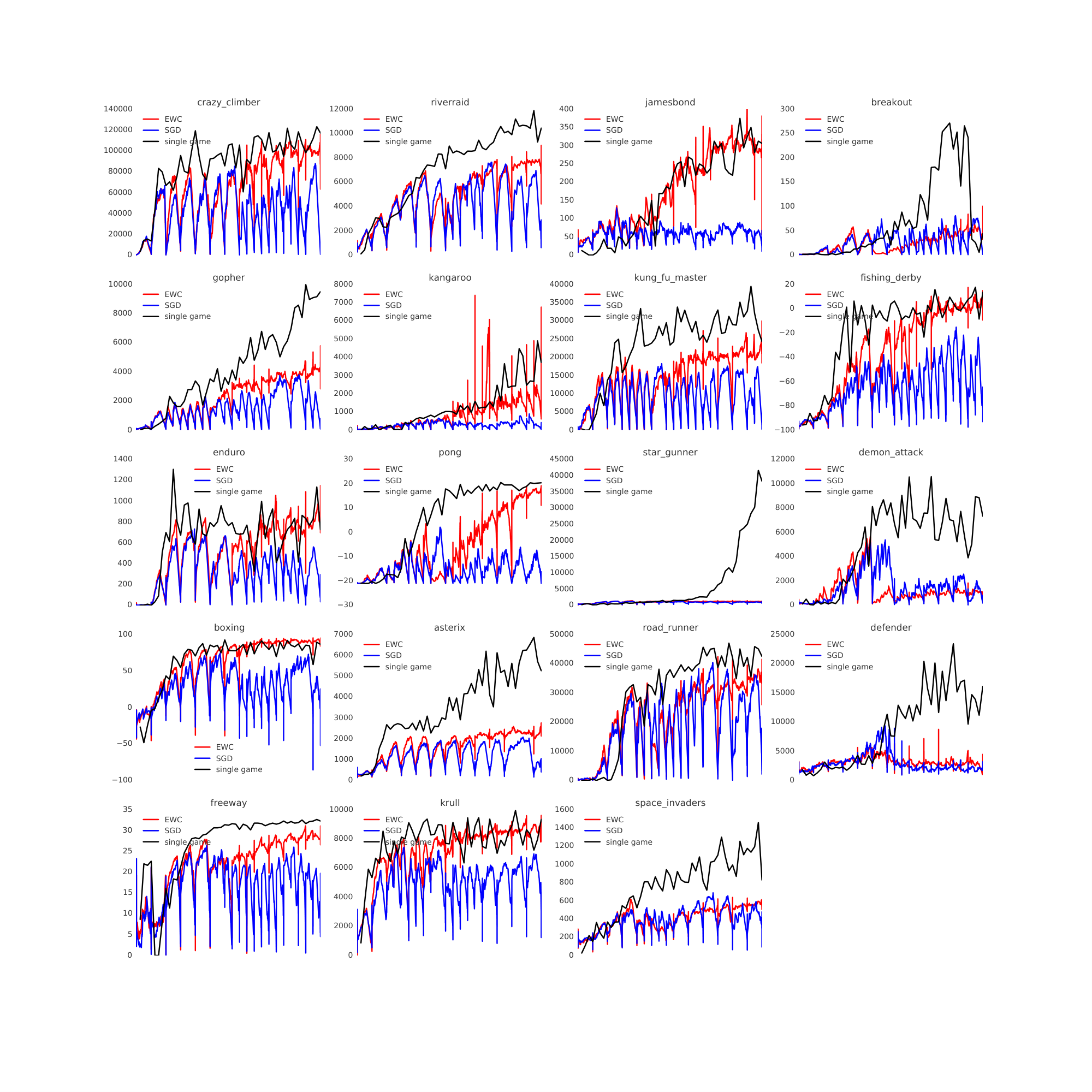 **Figure 4:** Score in the individual games as a function of steps played in that game. The black baseline curves show learning on individual games alone.