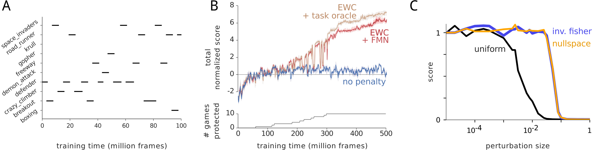 **Figure 3:** Results on Atari task. A: Schedule of games. Black bars indicate the sequential training periods (segments) for each game. After each training segment, performance on all games is measured. The EWC constraint is only activated to protect an agent's performance on each game once the agent has experienced 20 million frames in that game. B: Total scores for each method across all games. Red curve denotes the network which infers the task labels using the Forget Me Not algorithm; brown curve is the network provided with the task labels. The EWC and SGD curves start diverging when games start being played again that have been protected by EWC. C: Sensitivity of a single-game DQN, trained on Breakout, to noise added to its weights. The performance on Breakout is shown as a function of the magnitude (standard deviation) of the weight perturbation. The weight perturbation is drawn from a zero mean Gaussian with covariance that is either uniform (black; i.e. targets all weights equally), the inverse Fisher ($(F + \lambda I)^{-1}$; blue; i.e. mimicking weight changes allowed by EWC), or uniform within the nullspace of the Fisher (orange; i.e. targets weights that the Fisher estimates that the network output is entirely invariant to). To evaluate the score, we ran the agent for ten full game episodes, drawing a new random weight perturbation for every timestep.