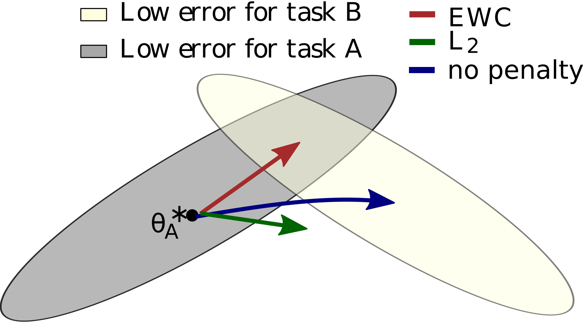 **Figure 1:** elastic weight consolidation (EWC) ensures task A is remembered whilst training on task B. Training trajectories are illustrated in a schematic parameter space, with parameter regions leading to good performance on task A (gray) and on task B (cream). After learning the first task, the parameters are at $\theta^*_A$. If we take gradient steps according to task B alone (blue arrow), we will minimize the loss of task B but destroy what we have learnt for task A. On the other hand, if we constrain each weight with the same coefficient (green arrow) the restriction imposed is too severe and we can only remember task A at the expense of not learning task B. EWC, conversely, finds a solution for task B without incurring a significant loss on task A (red arrow) by explicitly computing how important weights are for task A.