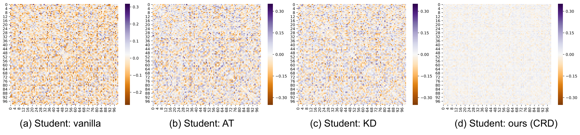**Figure 2:** The correlations between class logits of a teacher network are ignored by regular cross-entropy. Distillation frameworks use "soft targets" ([1]) which effectively capture such correlations and transfer them to the student network, leading to the success of distillation. We visualize here the *difference* of correlation matrices of student and teacher logits, for different student networks on a CIFAR-100 knowledge distillation task: (a) Student trained without distillation, showing that the teacher and student cross-correlations are very different; (b) Student distilled by attention transfer ([8]); showing reduced difference (see axis); (c) Student distilled by KL divergence ([1]), also showing reduced difference; (d) Student distilled by our contrastive objective, showing significant matching between student's and teacher's correlations. In this visualization, we use WRN-40-2 as teacher and WRN-40-1 as student.