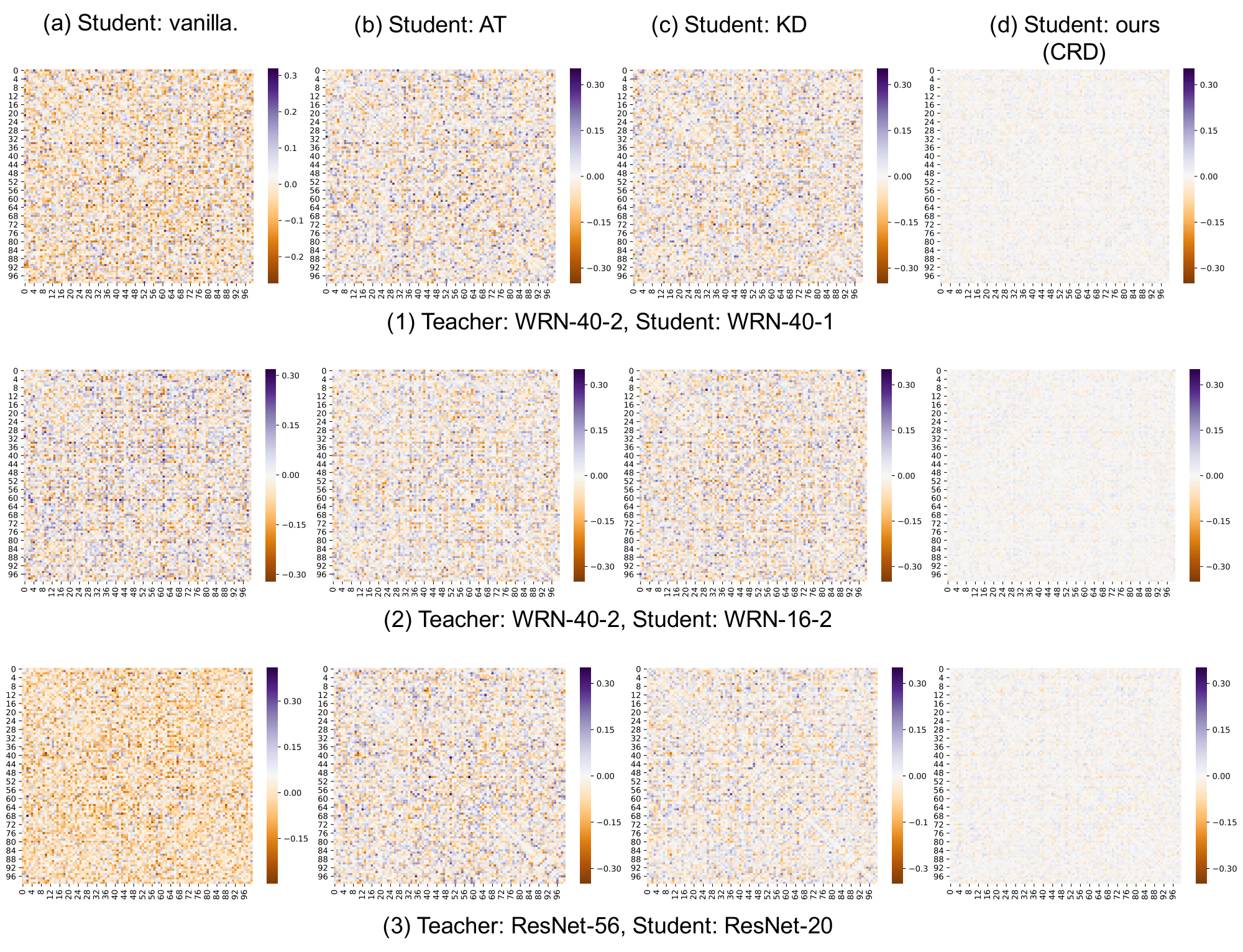 **Figure 6:** The correlations between class logits output by the teacher network show the "dark knowledge" [1] that must be transferred to a student networks. A student network that captures these correlations tends to perform better at the task. We visualize here the difference between correlation matrices of the student and teacher at the logits, for different student networks on a Cifar100 knowledge distillation task: (a) A student trained without distillation; (b) A student distilled by attention transfer [8] (c) A student distilled by KL divergence [1]; (d) A student distilled by our contrastive objective. Our objective greatly improves the structured knowledge (correlations) in the output units.