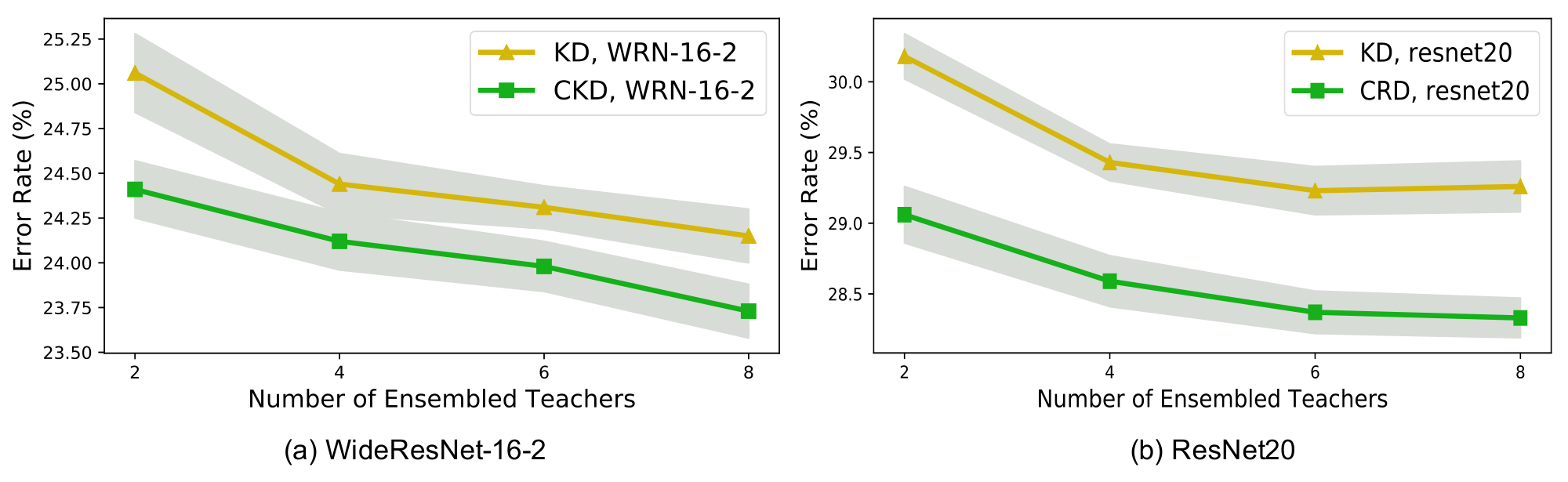 **Figure 4:** Distillation from an ensemble of teachers. We vary the number of ensembled teachers and compare KD with our CRD by using (a) WRN-16-2 and (b) ResNet20. Our CRD consistently achieves lower error rate.