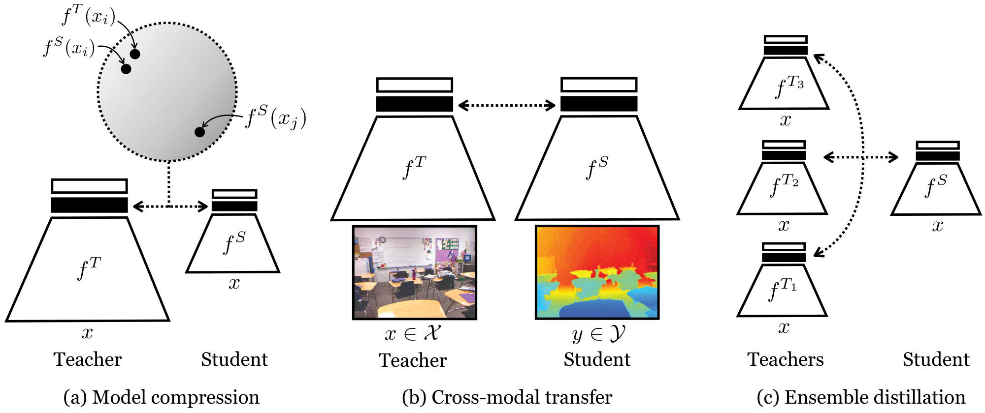 **Figure 1:** The three distillation settings we consider: (a) compressing a model, (b) transferring knowledge from one modality (e.g., RGB) to another (e.g., depth), (c) distilling an ensemble of nets into a single network. The constrastive objective encourages the teacher and student to map the same input to close representations (in some metric space), and different inputs to distant representations, as indicated in the shaded circle.