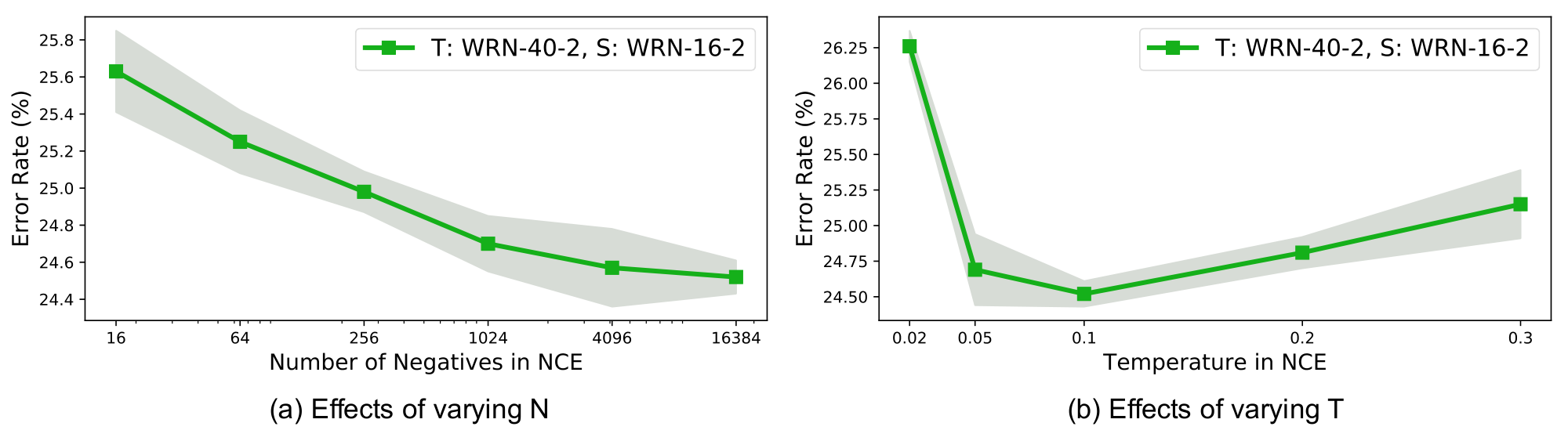 **Figure 5:** Effects of varying the number of negatives, shown in (a), or the temperature, shown in (b).