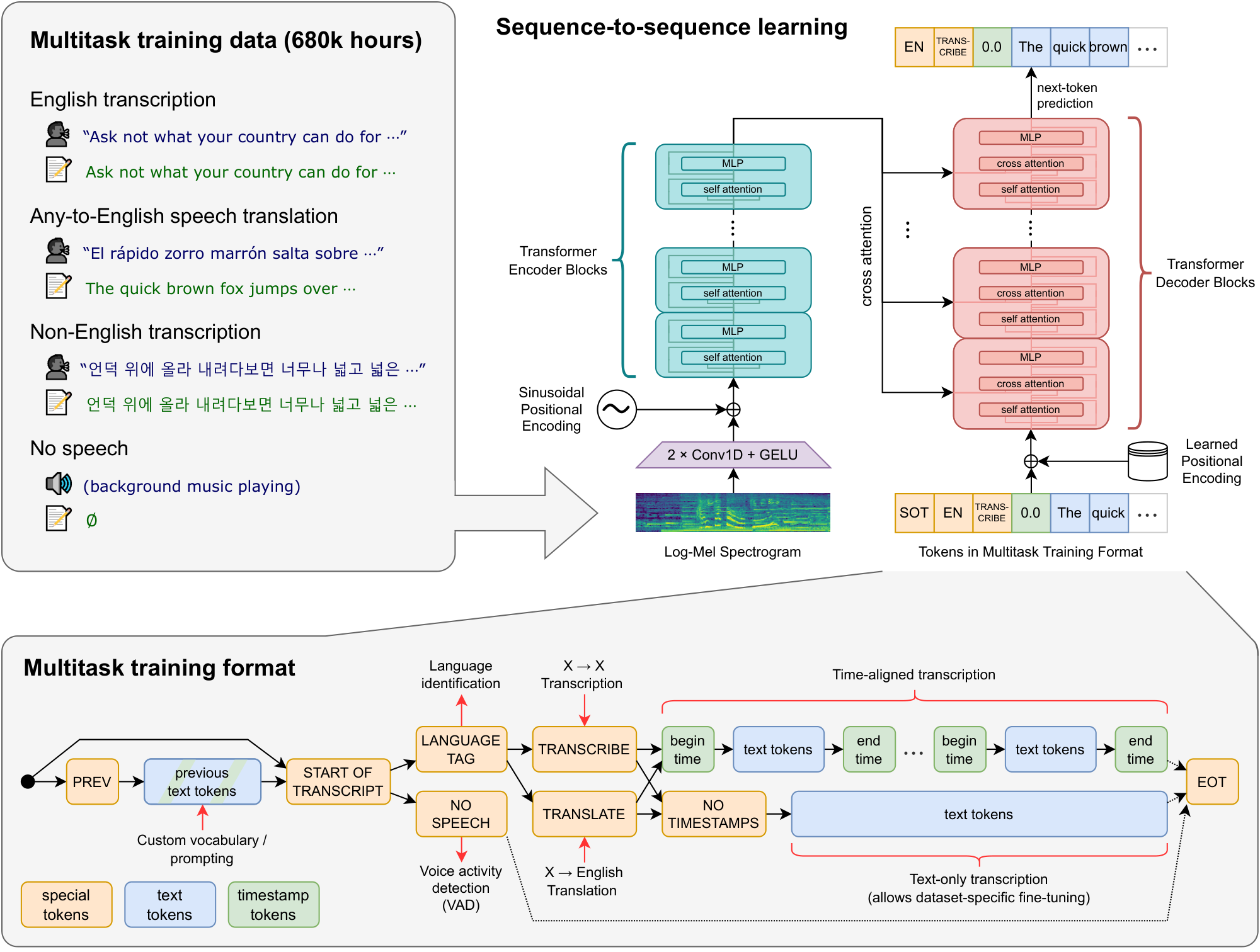 **Figure 1:** **Overview of our approach.** A sequence-to-sequence Transformer model is trained on many different speech processing tasks, including multilingual speech recognition, speech translation, spoken language identification, and voice activity detection. All of these tasks are jointly represented as a sequence of tokens to be predicted by the decoder, allowing for a single model to replace many different stages of a traditional speech processing pipeline. The multitask training format uses a set of special tokens that serve as task specifiers or classification targets, as further explained in Section 2.3.