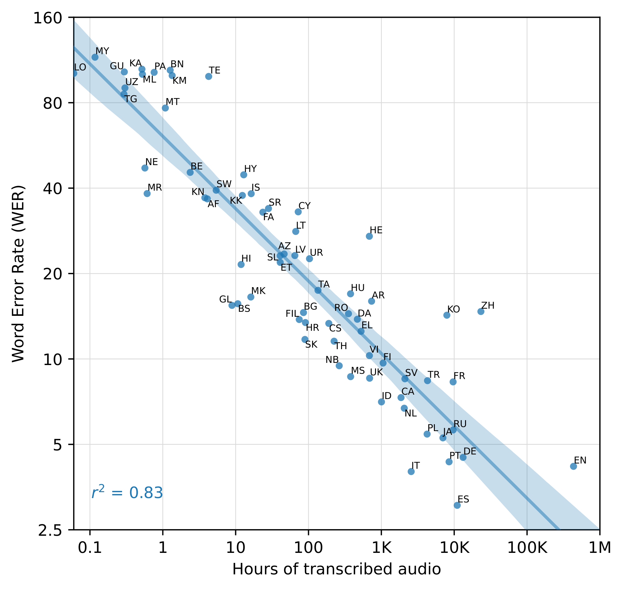 **Figure 3:** **Correlation of pre-training supervision amount with downstream speech recognition performance.** The amount of pre-training speech recognition data for a given language is very predictive of zero-shot performance on that language in Fleurs.