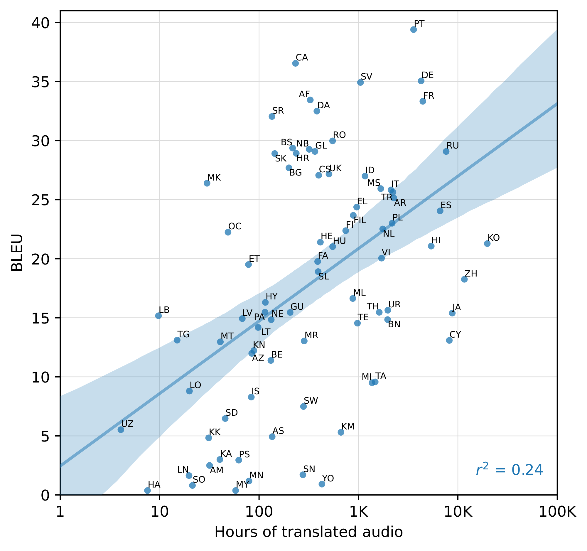 **Figure 4:** **Correlation of pre-training supervision amount with downstream translation performance.** The amount of pre-training translation data for a given language is only moderately predictive of Whisper's zero-shot performance on that language in Fleurs.