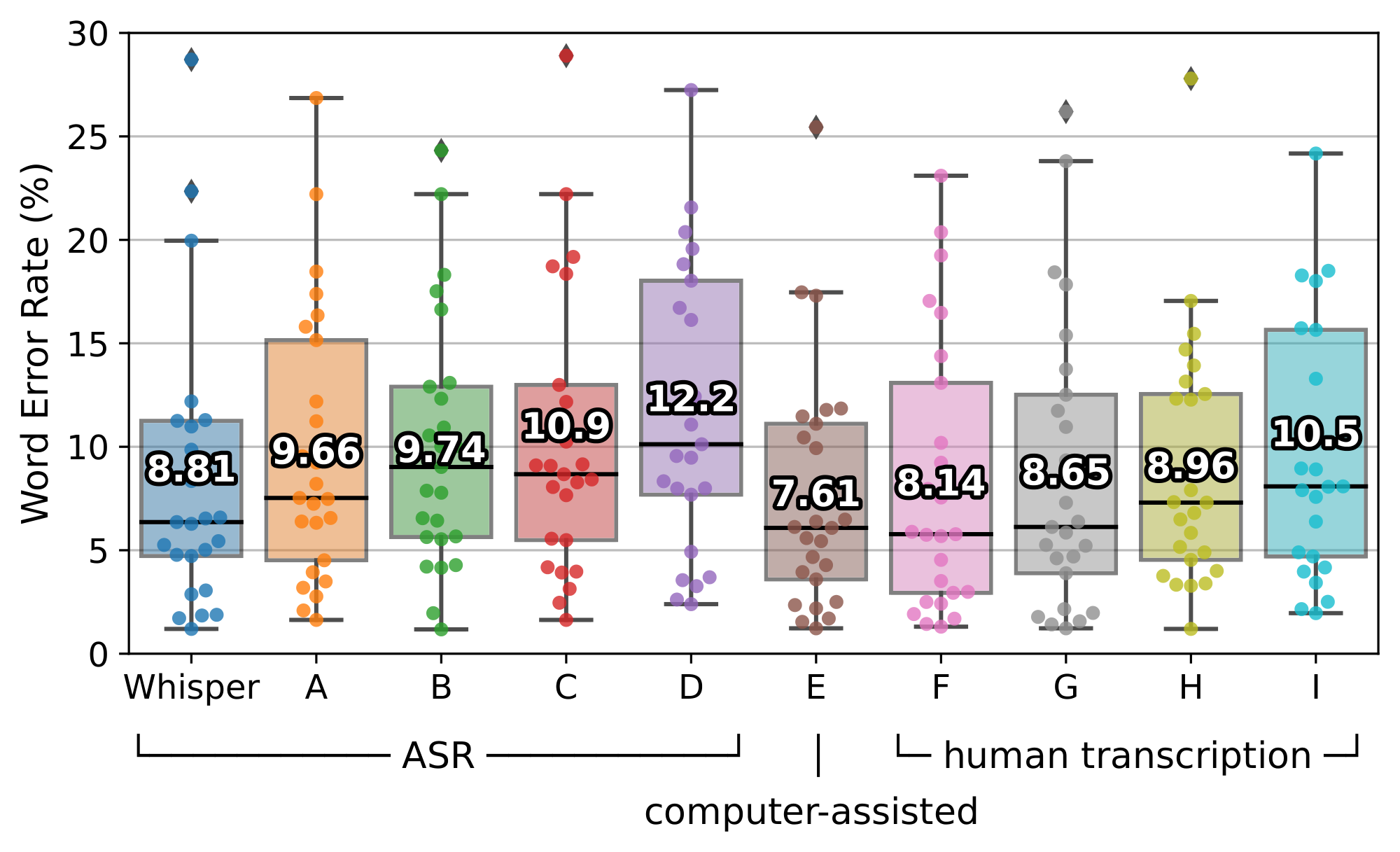 **Figure 7:** **Whisper's performance is close to that of professional human transcribers.** This plot shows the WER distributions of 25 recordings from the Kincaid46 dataset transcribed by Whisper, the same 4 commercial ASR systems from Figure 6 (A-D), one computer-assisted human transcription service (E) and 4 human transcription services (F-I). The box plot is superimposed with dots indicating the WERs on individual recordings, and the aggregate WER over the 25 recordings are annotated on each box.