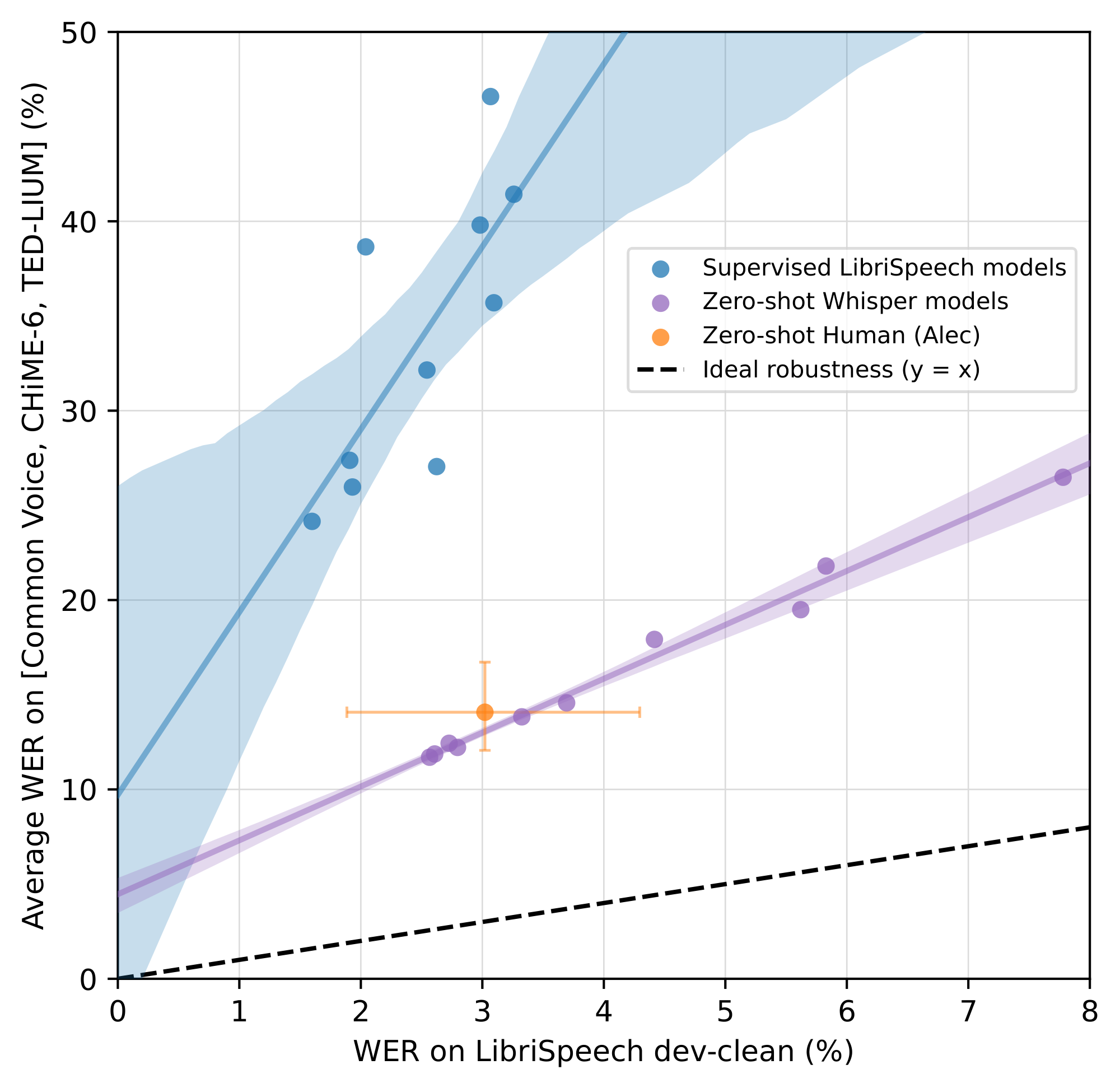 **Figure 2:** **Zero-shot Whisper models close the gap to human robustness.** Despite matching or outperforming a human on LibriSpeech dev-clean, supervised LibriSpeech models make roughly twice as many errors as a human on other datasets demonstrating their brittleness and lack of robustness. The estimated robustness frontier of zero-shot Whisper models, however, includes the 95% confidence interval for this particular human.