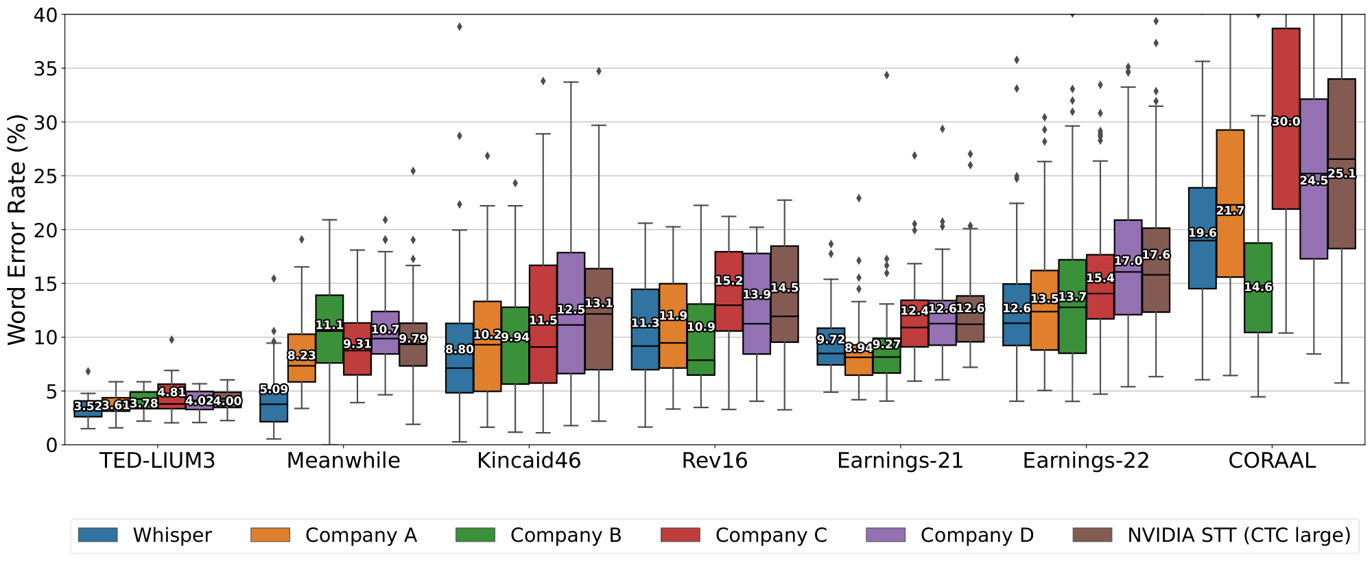 **Figure 6:** **Whisper is competitive with state-of-the-art commercial and open-source ASR systems in long-form transcription.** The distribution of word error rates from six ASR systems on seven long-form datasets are compared, where the input lengths range from a few minutes to a few hours. The boxes show the quartiles of per-example WERs, and the per-dataset aggregate WERs are annotated on each box. Our model outperforms the best open source model (NVIDIA STT) on all datasets, and in most cases, commercial ASR systems as well.