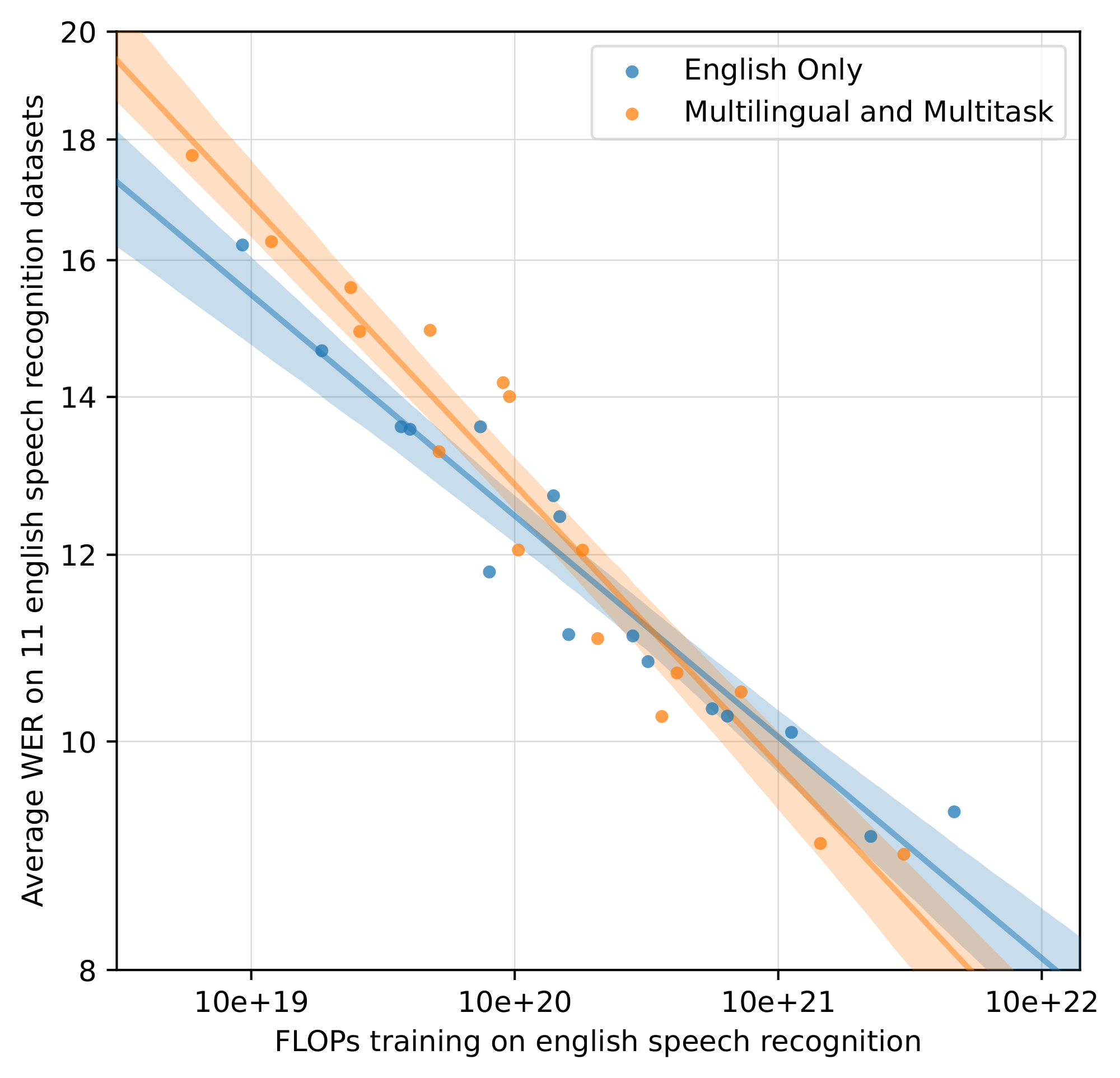 **Figure 9:** **Multitask and multilingual transfer improves with scale.** For small models, performance on English speech recognition degrades when trained jointly in a multitask and multilingual setup. However, multilingual and multitask models benefit more from scale and eventually outperform models trained on English data only. 95% bootstrap estimate confidence intervals are shown.