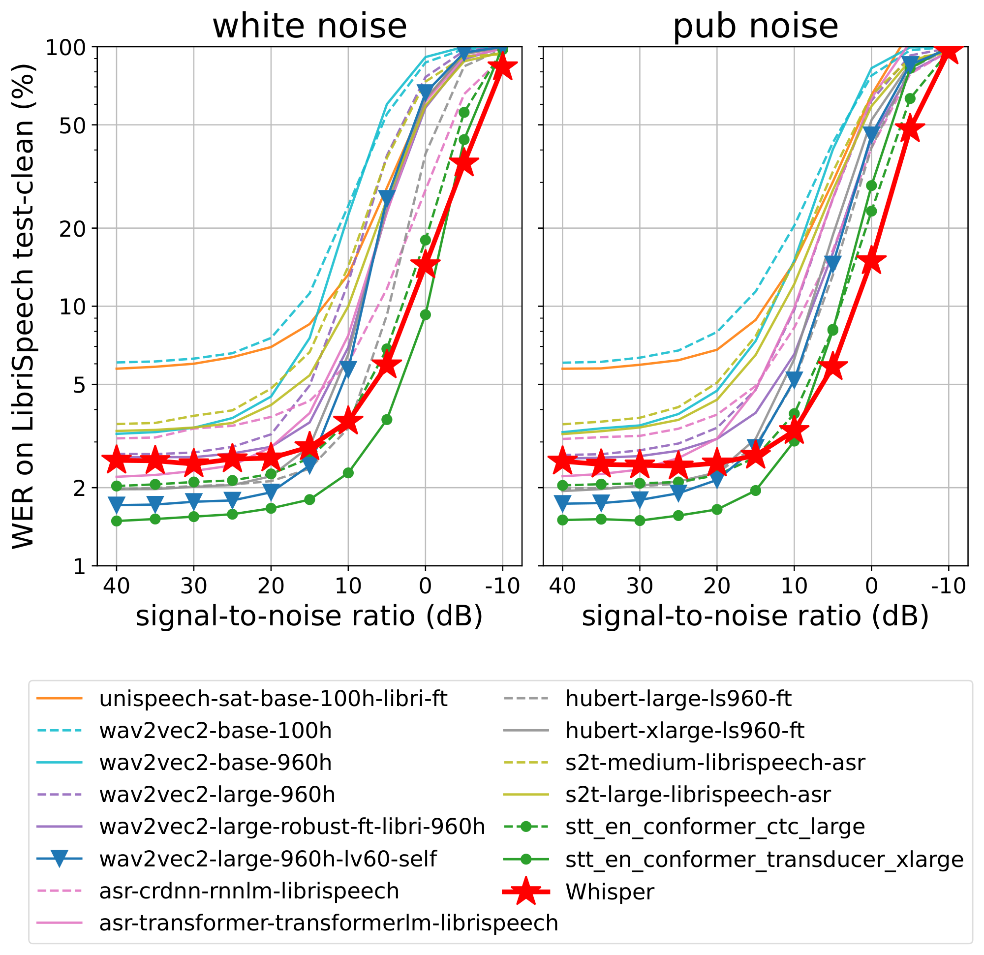 **Figure 5:** **WER on LibriSpeech test-clean as a function of SNR under additive white noise (left) and pub noise (right).** The accuracy of LibriSpeech-trained models degrade faster than the best Whisper model ($\bigstar$). NVIDIA STT models ($\bullet$) perform best under low noise but are outperformed by Whisper under high noise (SNR < 10 dB). The second-best model under low noise ($\blacktriangledown$) is fine-tuned on LibriSpeech only and degrades even more quickly.