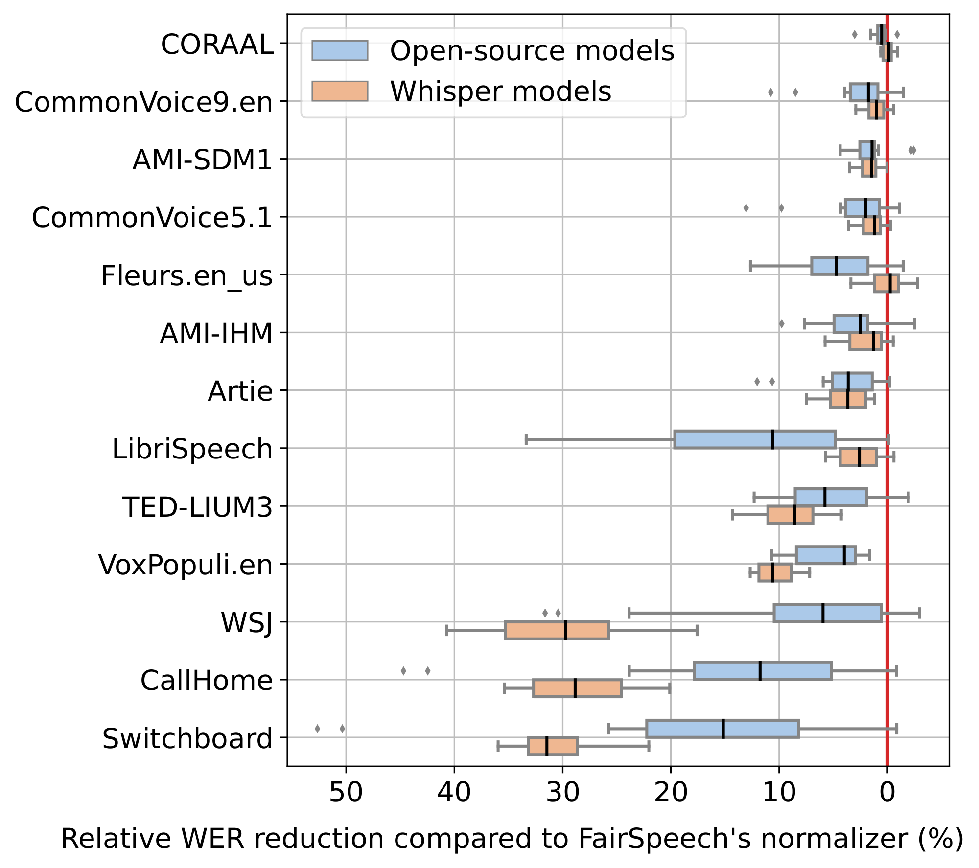 **Figure 10:** **On most datasets, our text normalizer has similar effect on reducing WERs between Whisper models and other open-source models, compared to FairSpeech's normalizer.** For each dataset, the boxplot shows the distribution of relative WER reduction across different models in our eval suite, showing that using our text normalizer generally results in lower WERs than FairSpeech's. On a few datasets our normalizer reduces WER significantly and more so for Whisper models, such as CallHome and Switchboard which have many contractions in the ground truth and WSJ which contains many numerical expressions.