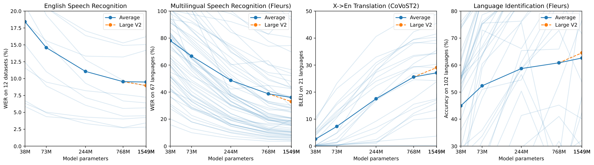 **Figure 8:** **Zero-shot Whisper performance scales reliably across tasks and languages with increasing model size.** Lightly shaded lines represent individual datasets or languages, showing that performance is more varied than the smooth trends in aggregate performance. Large V2 distinguished with a dashed orange line since it includes several changes that are not present for the smaller models in this analysis.