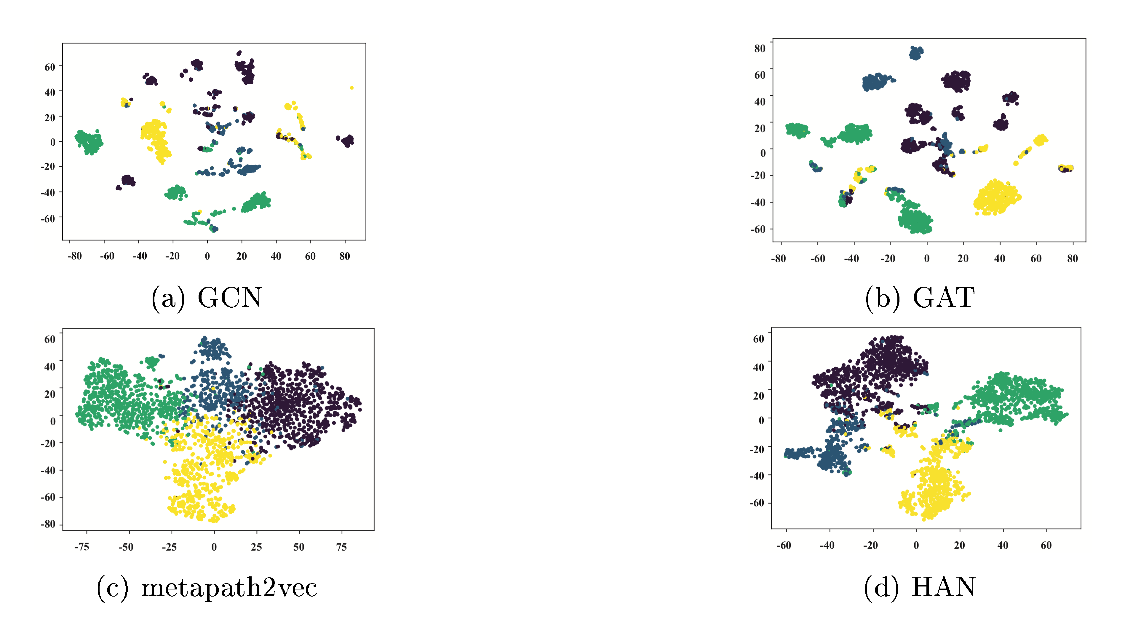 **Figure 6:** Visualization embedding on DBLP. Each point indicates one author and its color indicates the research area.