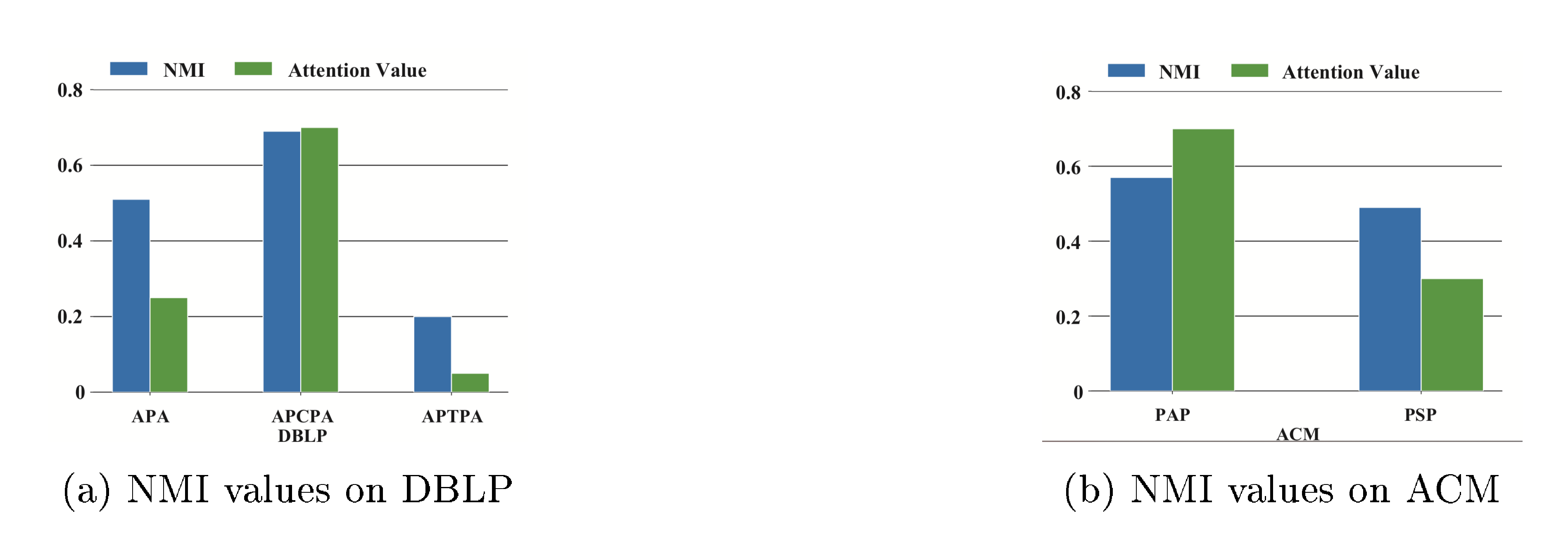 **Figure 5:** Performance of single meta-path and corresponding attention value.