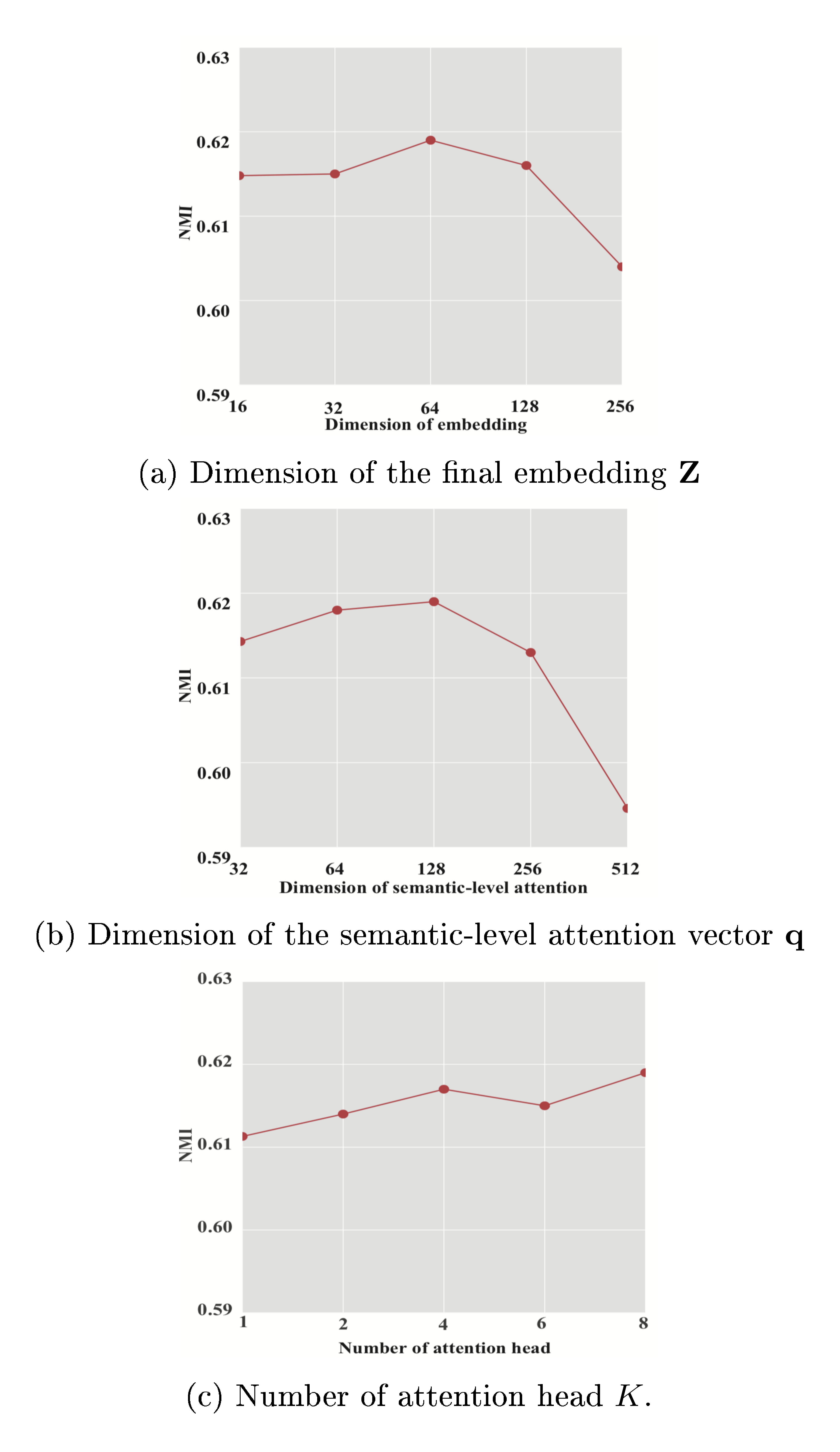 **Figure 7:** Parameter sensitivity of HAN w.r.t. Dimension of the final embedding $Z$, Dimension of the semantic-level attention vector $q$ and Number of attention head $K$.