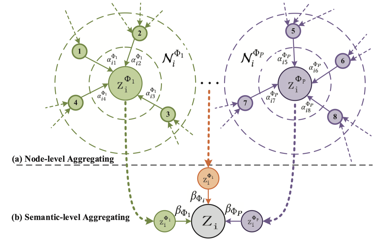 **Figure 3:** Explanation of aggregating process in both node-level and semantic-level.