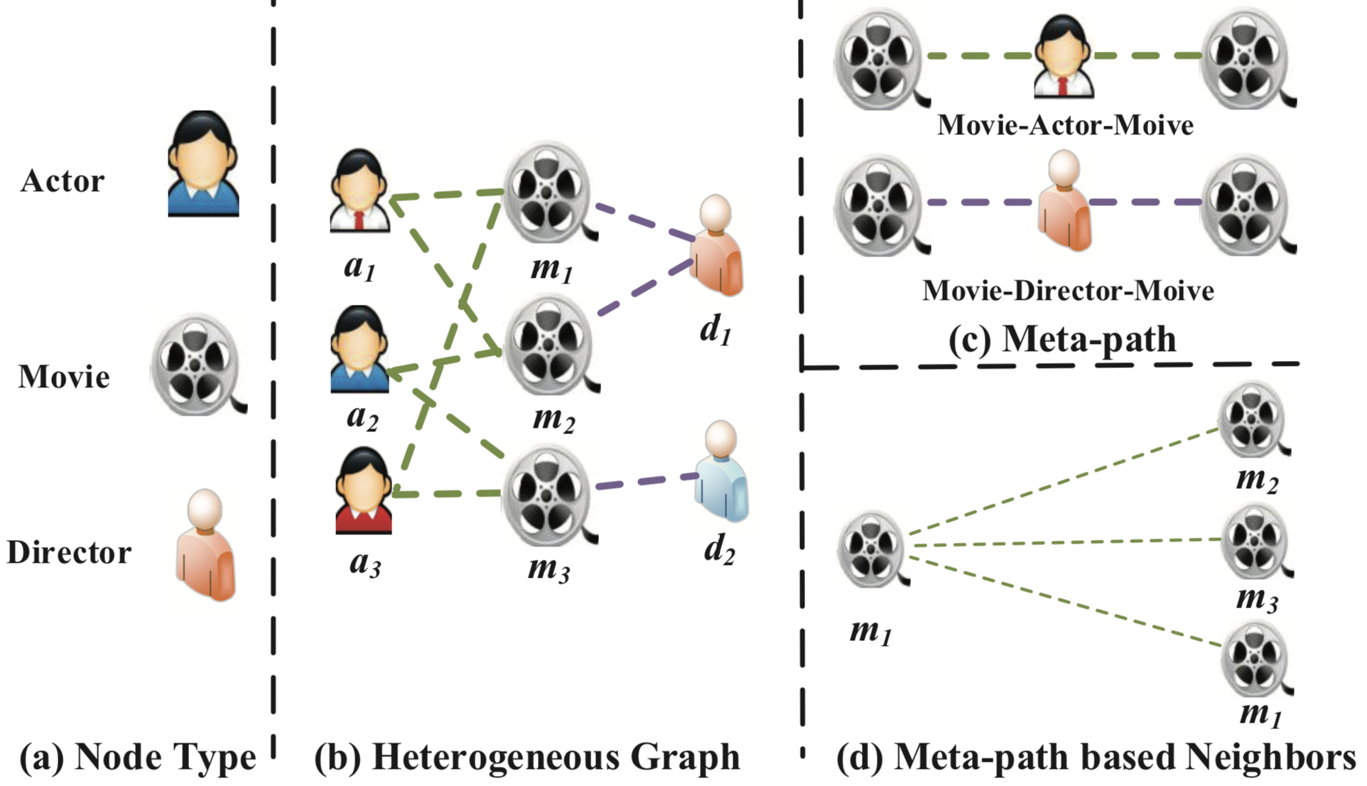 **Figure 1:** An illustrative example of a heterogenous graph (IMDB). (a) Three types of nodes (i.e., actor, movie, director). (b) A heterogenous graph IMDB consists three types of nodes and two types of connections. (c) Two meta-paths involved in IMDB (i.e., Moive-Actor-Moive and Movie-Director-Movie). (d) Moive $m_1$ and its meta-path based neighbors (i.e., $m_1$, $m_2$ and $m_3$).