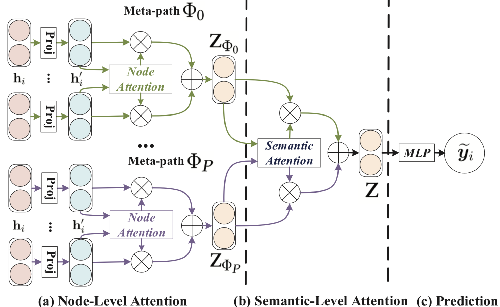 **Figure 2:** The overall framework of the proposed HAN. (a) All types of nodes are projected into a unified feature space and the weight of meta-path based node pair can be learned via node-level attention. (b) Joint learning the weight of each meta-path and fuse the semantic-specific node embedding via semantic-level attention. (c) Calculate the loss and end-to-end optimization for the proposed HAN.