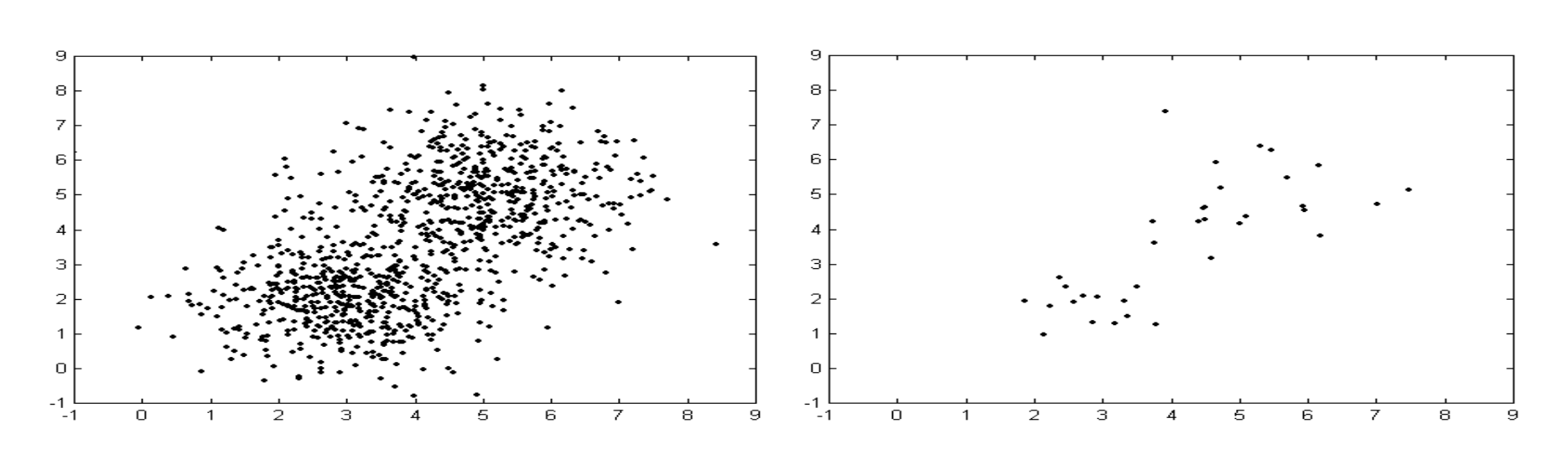 Figure 1. Two Gaussian bumps in 2-d: full sample versus small subsample.