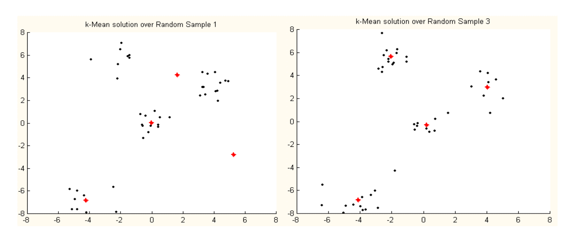 Figure 2: Result of clustering two different samples drawn from the same distribution, and initialized with the same starting point (produced solution indicated by ‘+’).
