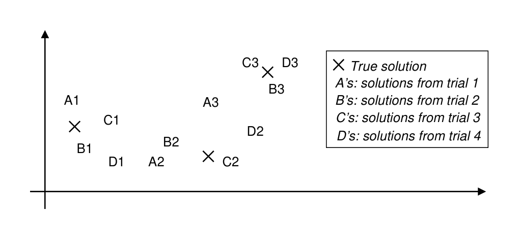 Figure 3. Multiple Solutions from Multiple Samples.