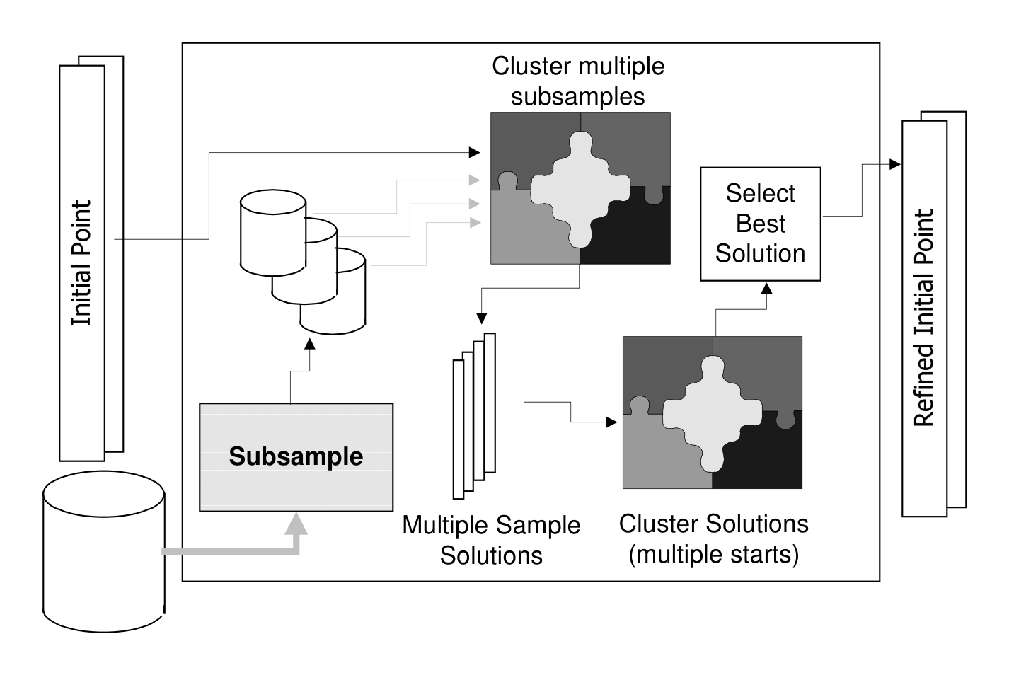 Figure 4. The Starting Point Refinement Procedure